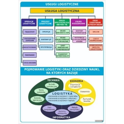 LOGISTYKA - INFORMACJE OGÓLNE. ZESTAW 10 PLANSZ DYDAKTYCZNYCH (PLA316-1)