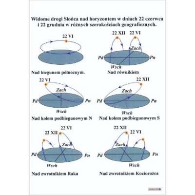 WIDOME DROGI SŁOŃCA NAD HORYZONTEM PLANSZA (PLA554)