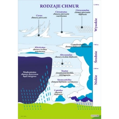 RODZAJE CHMUR PLANSZA (PLA553)
