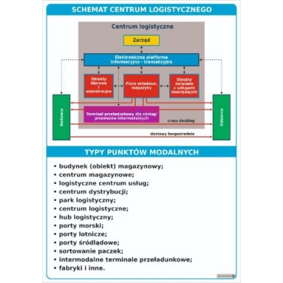 LOGISTYKA - CENTRA LOGISTYCZNE I MAGAZYNY. ZESTAW 10 PLANSZ DYDAKTYCZNYCH (PLA316-2)