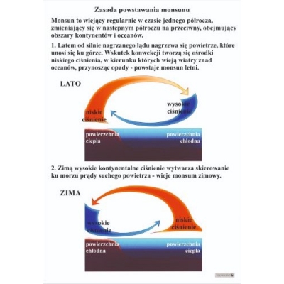 ZASADA POWSTAWANIA MONSUNU PLANSZA (PLA516)