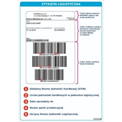 LOGISTYKA - INFORMACJA W LOGISTYCE. ZESTAW 10 PLANSZ DYDAKTYCZNYCH (PLA316-3)