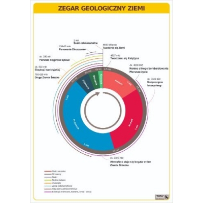 ZEGAR GEOLOGICZNY ZIEMI PLANSZA (PLA519)