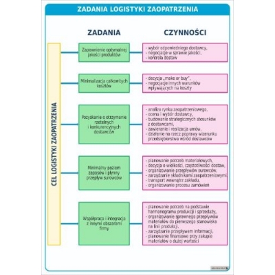 LOGISTYKA - INFORMACJE OGÓLNE. ZESTAW 10 PLANSZ DYDAKTYCZNYCH (PLA316-1)