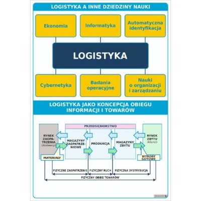 LOGISTYKA - INFORMACJE OGÓLNE. ZESTAW 10 PLANSZ DYDAKTYCZNYCH (PLA316-1)