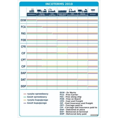 LOGISTYKA - INFORMACJA W LOGISTYCE. ZESTAW 10 PLANSZ DYDAKTYCZNYCH (PLA316-3)