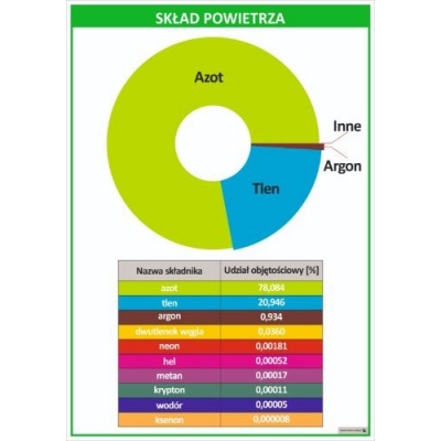 SKŁAD POWIETRZA PLANSZA (PLA557)