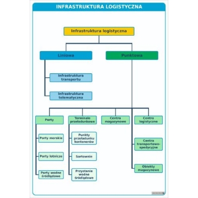 LOGISTYKA - CENTRA LOGISTYCZNE I MAGAZYNY. ZESTAW 10 PLANSZ DYDAKTYCZNYCH (PLA316-2)