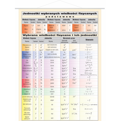 WIELKOŚCI FIZYCZNE PLANSZA (PLA285)