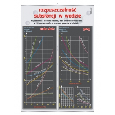 PLANSZA ROZPUSZCZALNOŚĆ SUBSTANCJI W WODZIE (CHE883)