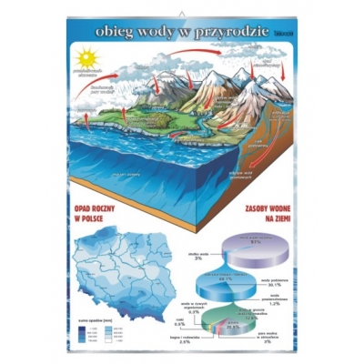 PLANSZA OBIEG WODY W PRZYRODZIE (GEO106)